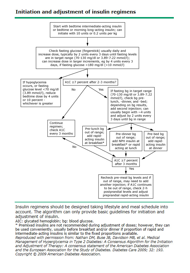 Insulin Titreringsalgoritme - type 2 diabetes